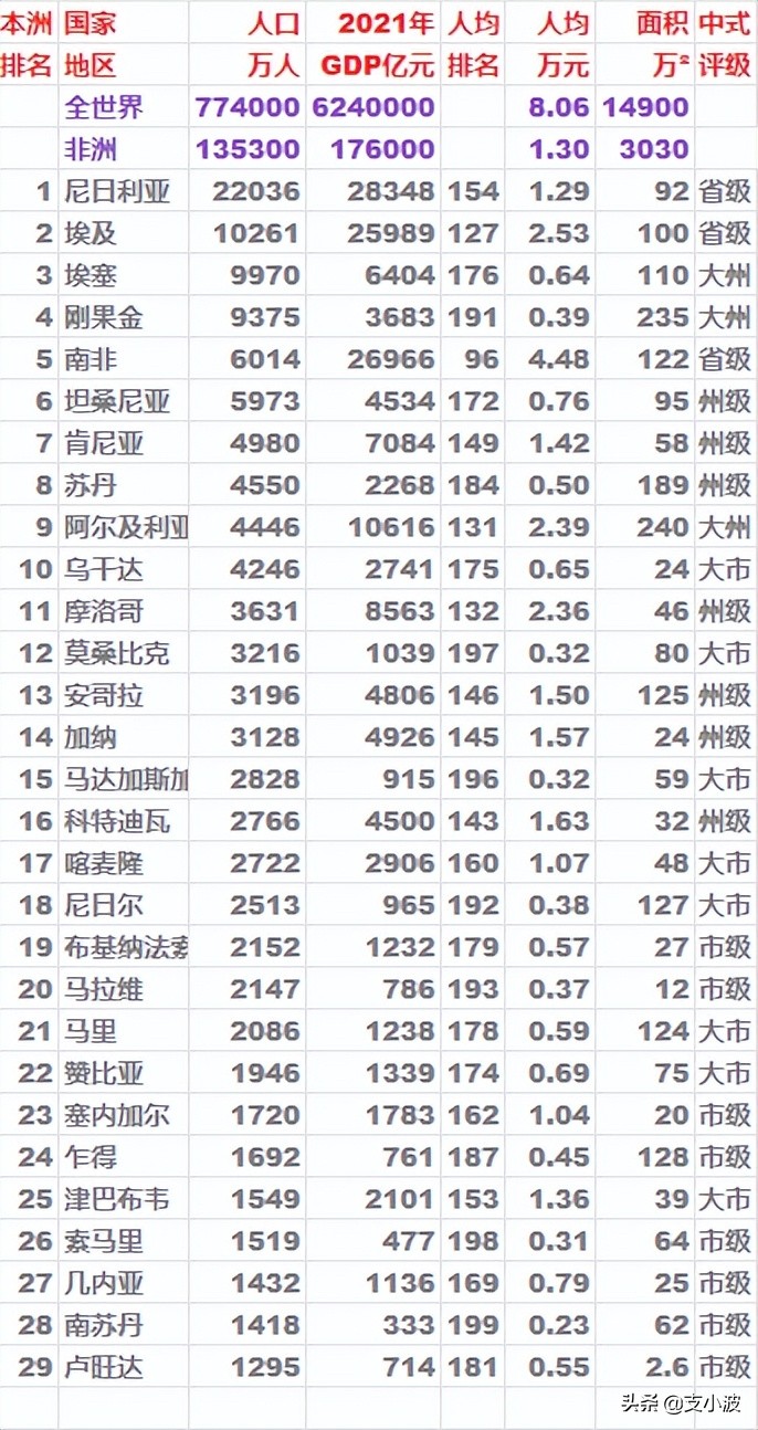 非洲人口排名,非洲人口排第几（非洲人口排名,非洲人口排第几位）