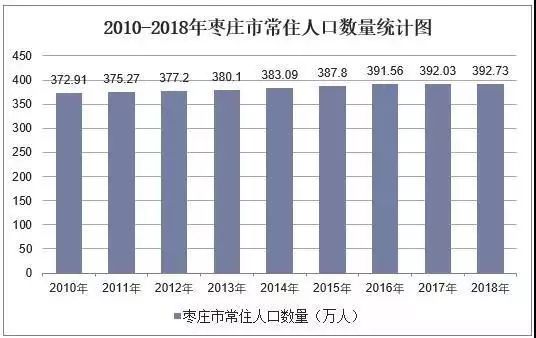 枣庄市人口_枣庄市人口总数2022（枣庄市人口2021总人数口）