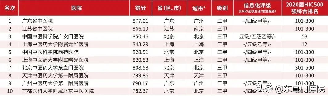 北京市前十名中医医院排行榜,北京市最好的中医院排名（北京市最好的中医医院排名?）