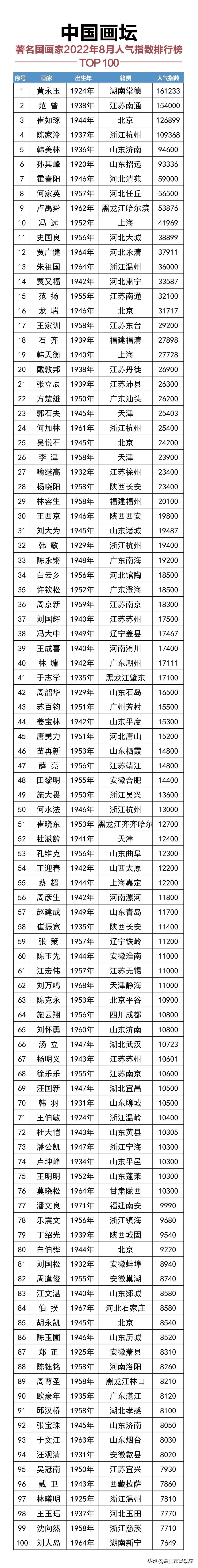 中国现xian在最出名的画家前十名-中国现在最出名的画家前十名是（现在中国最著名的画家）