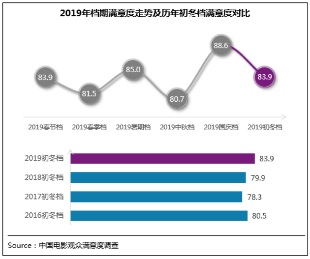 初冬档强片再现 《少年的你》满意度跻身TOP10（少年的你ing）